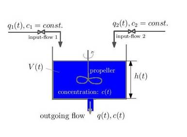 stirred reactor with two inputs.