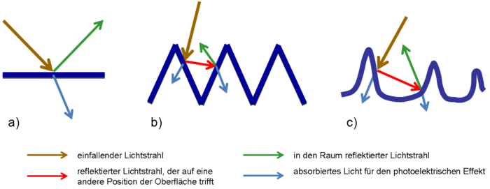 Schematische Darstellung zur Reflexion von Licht