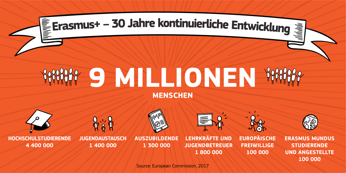 Seit 30 Jahren, 9 Millionen Menschen