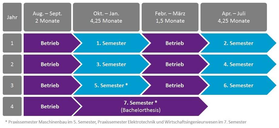 Studienablaufplan praxisintegrierendes duales Studium