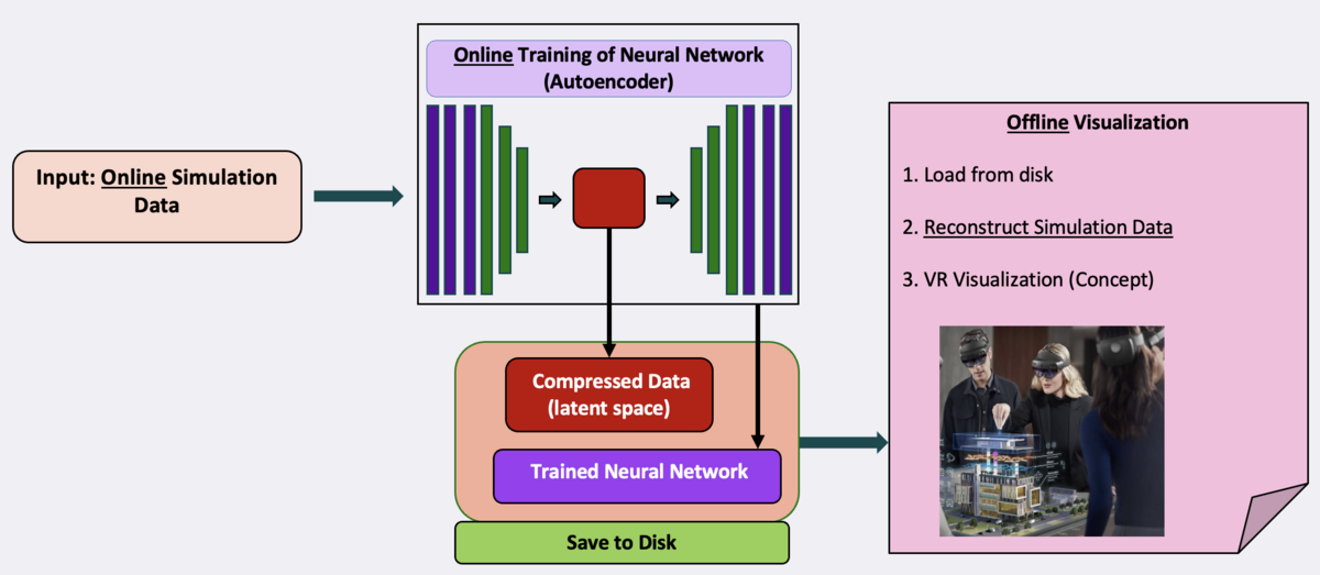 Simulationsdatenkompression mit neuronalen Netzen