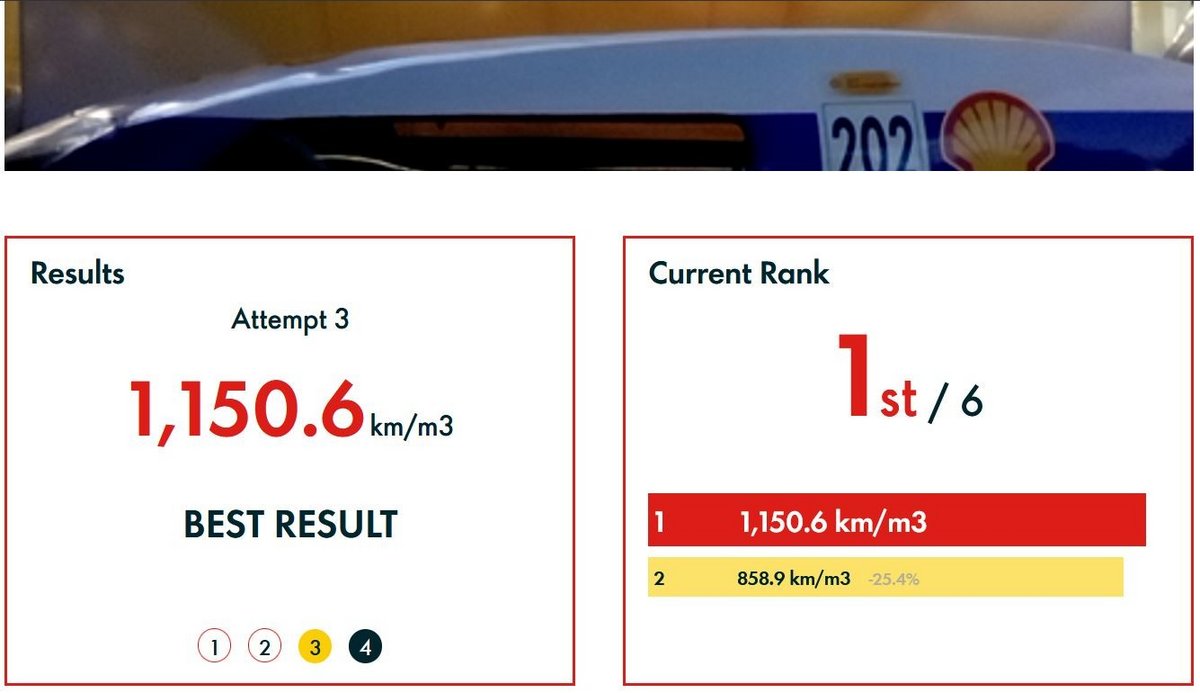 Abbildung des offzielln Rankings zum Shell Eco-marathon mit der Führung von Lausitz Dynamics-.