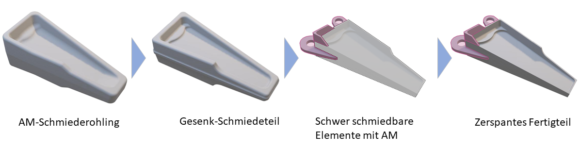 Darstellung einer hybriden Prozesskette an einem Demonstrator