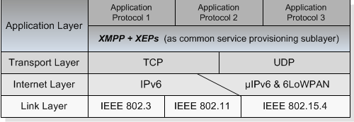 XMPP-Kernkomponenten