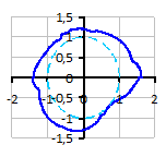 Formabweichungen einer Tragrolle in mm zu einem Bezugskreis r = 1 mm