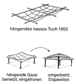 Quelle: RAMM/ SCHUNCK 2002, S. 41, Heinz Isler