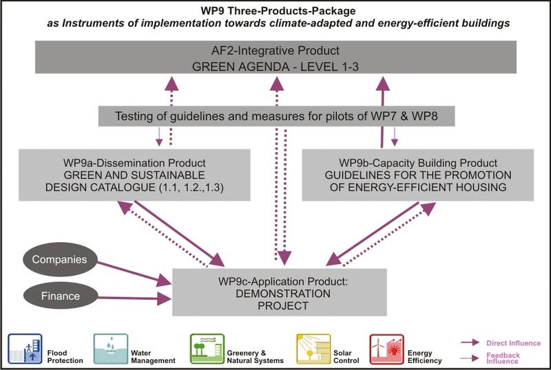 WP9 Three Products Package