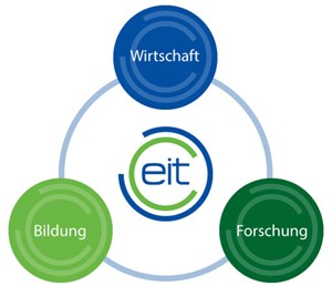 Grafik EIT 