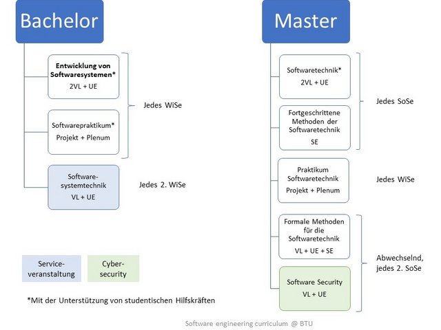 Software Engineering Curriculum