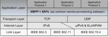 XMPP-Kernkomponenten XMPP-Kernkomponenten