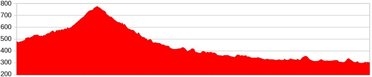 The red route is a little longer, but there are only about 720 meters of altitude to climb and a maximum altitude of 774 meters.