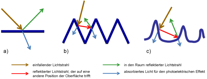 Schematische Darstellung zur Reflexion von Licht