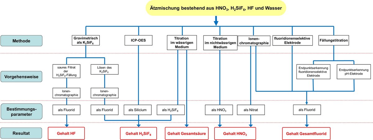 Ätzbadanalytik