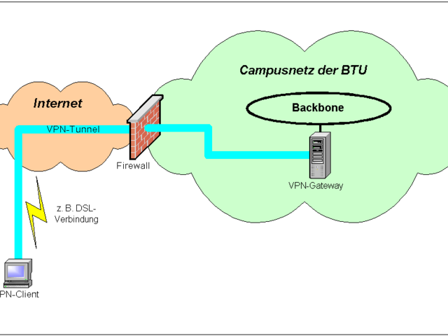Schematische Darstellung des VPN-Dienst
