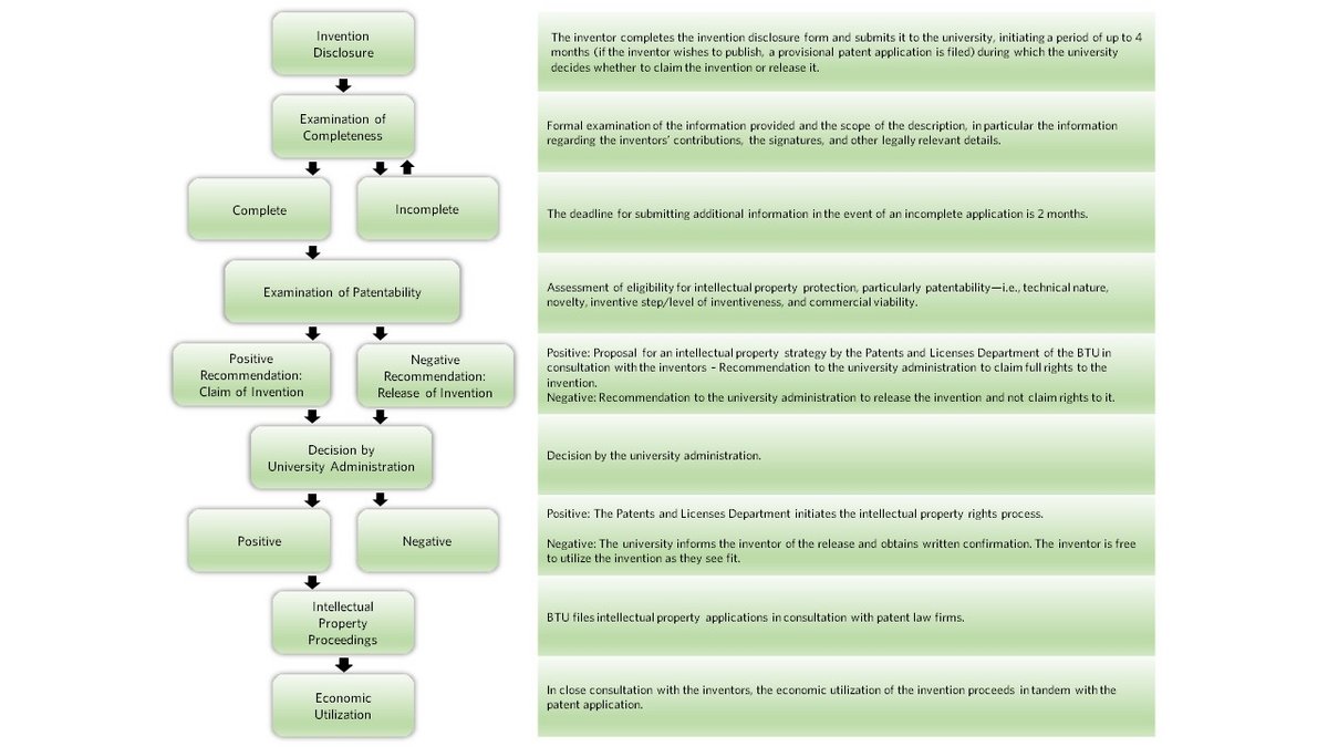 Flowchart