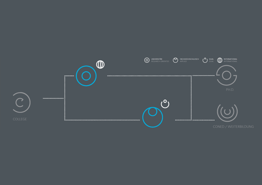 Lifelong learning Das Bild für den Grund 10: Lebenslanges Lernen - Auf dem Bild ist ein Diagramm zu sehen, es beschreibt die Struktur der BTU