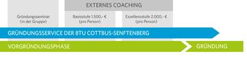 Förderung in der Vorgründungsphase