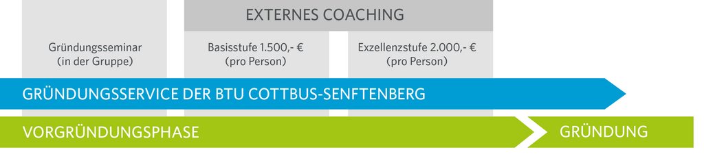 Förderung in der Vorgründungsphase