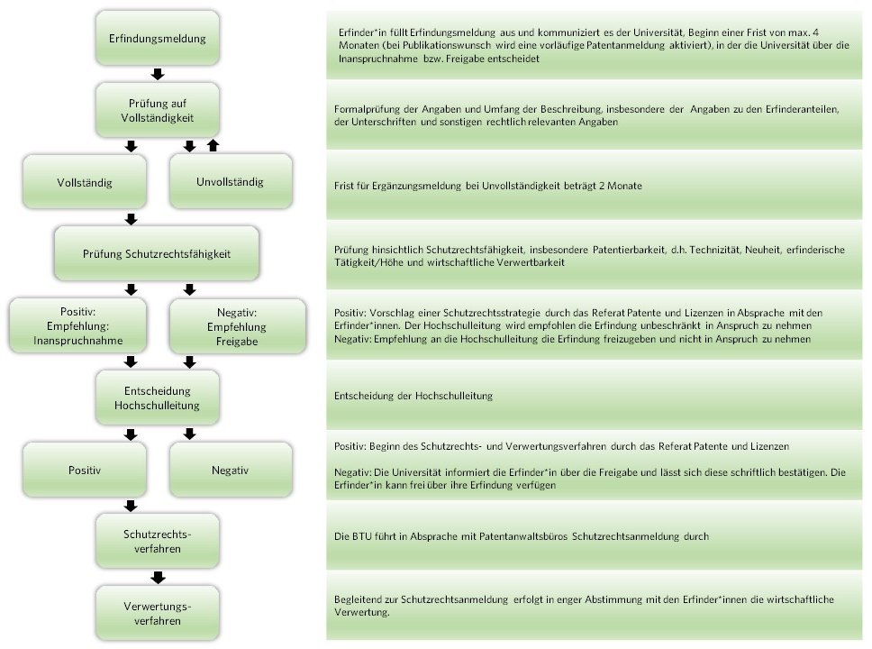 Ablaufdiagramm