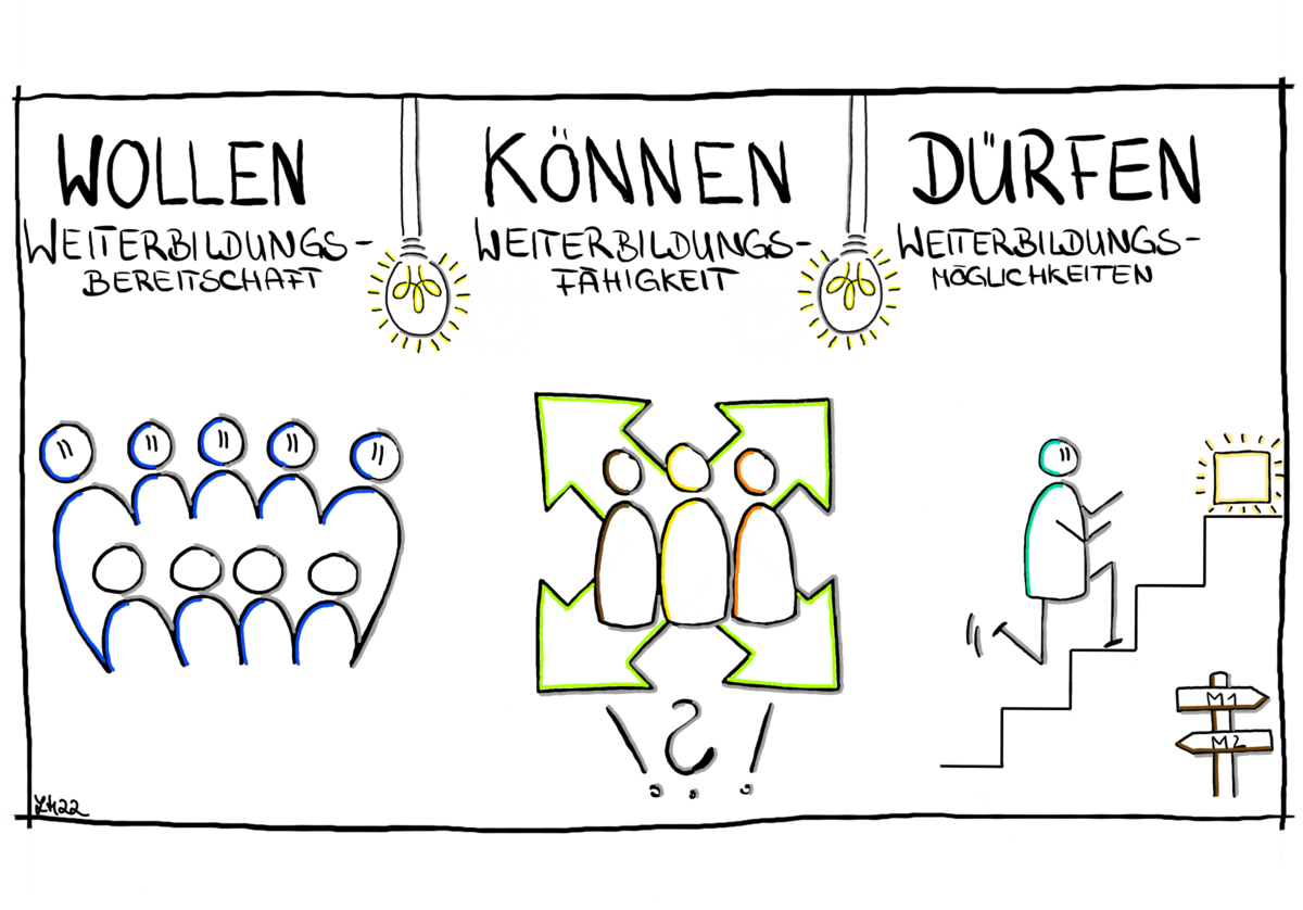 Schematische Darstellung zum Thema Weiterbildung