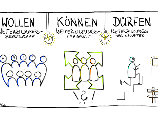 Schematic representation on the subject of further training