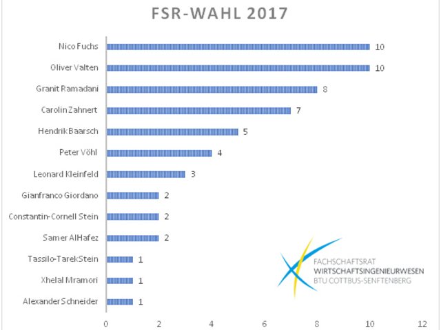 Wahlergebnis als Diagramm