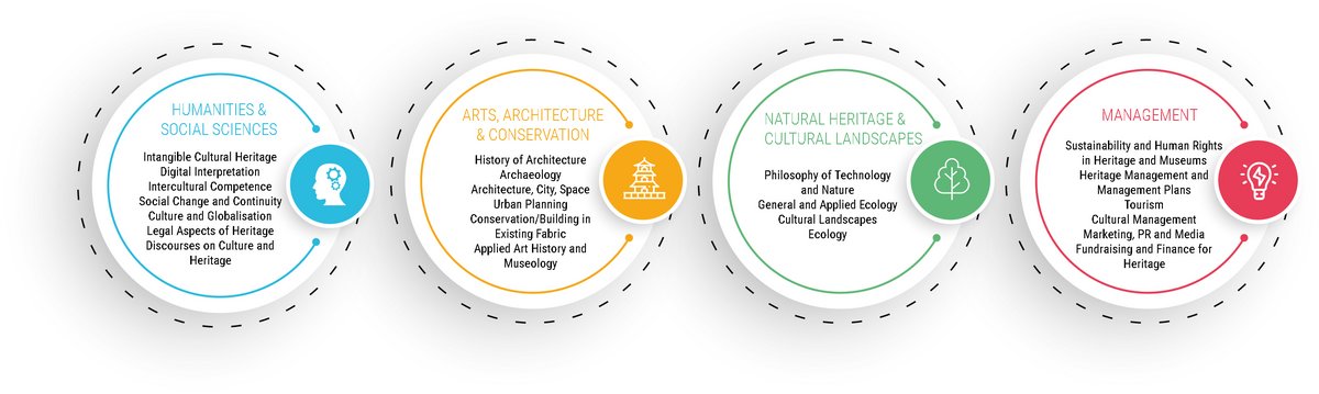 WHS Dual Degree - Compulsory-Elective Modules