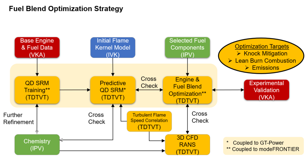Fuel Blend Optimization Strategy