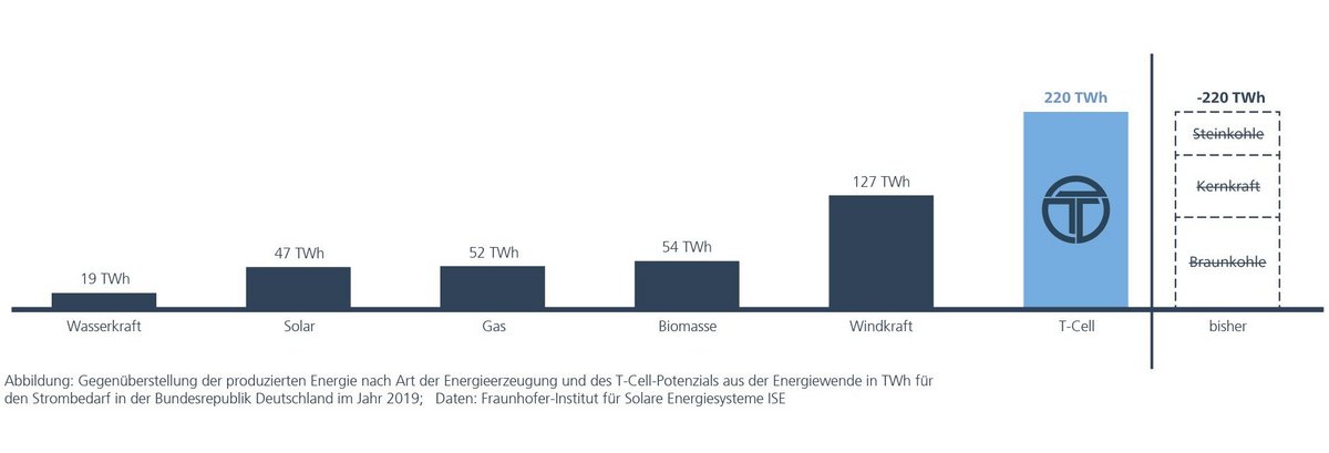 Überlagerung der produzierten Energie nach Art der Energieerzeugung und des T-Cell-Potenzials aus der Energiewende in TWh für den Strombedarf in der Bundesrepublik Deutschland im Jahr 2019 Daten: Fraunhofer-Institut für Solare Energiesysteme ISE