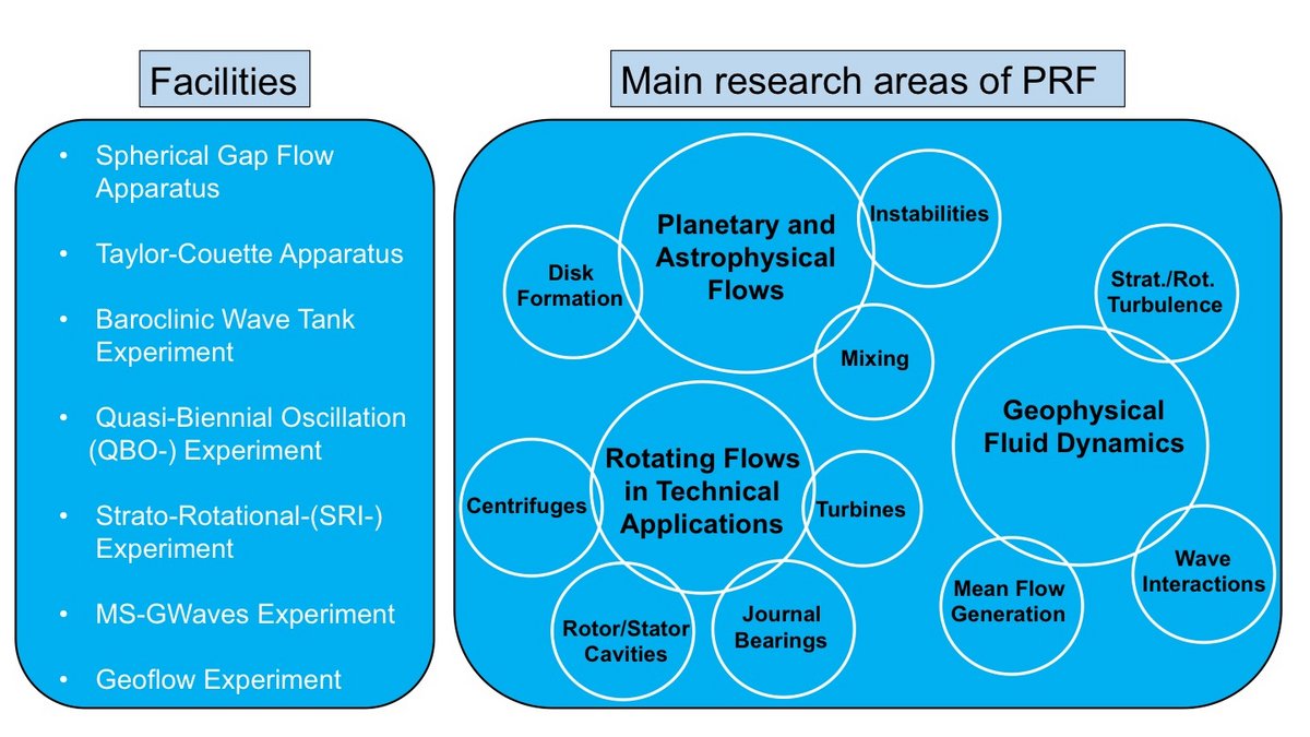 Summary of provided facilities and related and intended research areas of PRF