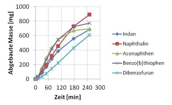 Abbildung 3: Kumulativer Abbau von Indan, Naphthalin, Acenaphthen, Benzo[b]thiophen und Dibenzofuran im Prozesswasser im Bereich des Elektrodenstacks