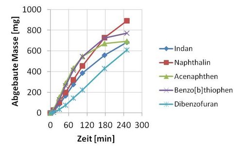 Abbildung 3: Kumulativer Abbau von Indan, Naphthalin, Acenaphthen, Benzo[b]thiophen und Dibenzofuran im Prozesswasser im Bereich des Elektrodenstacks