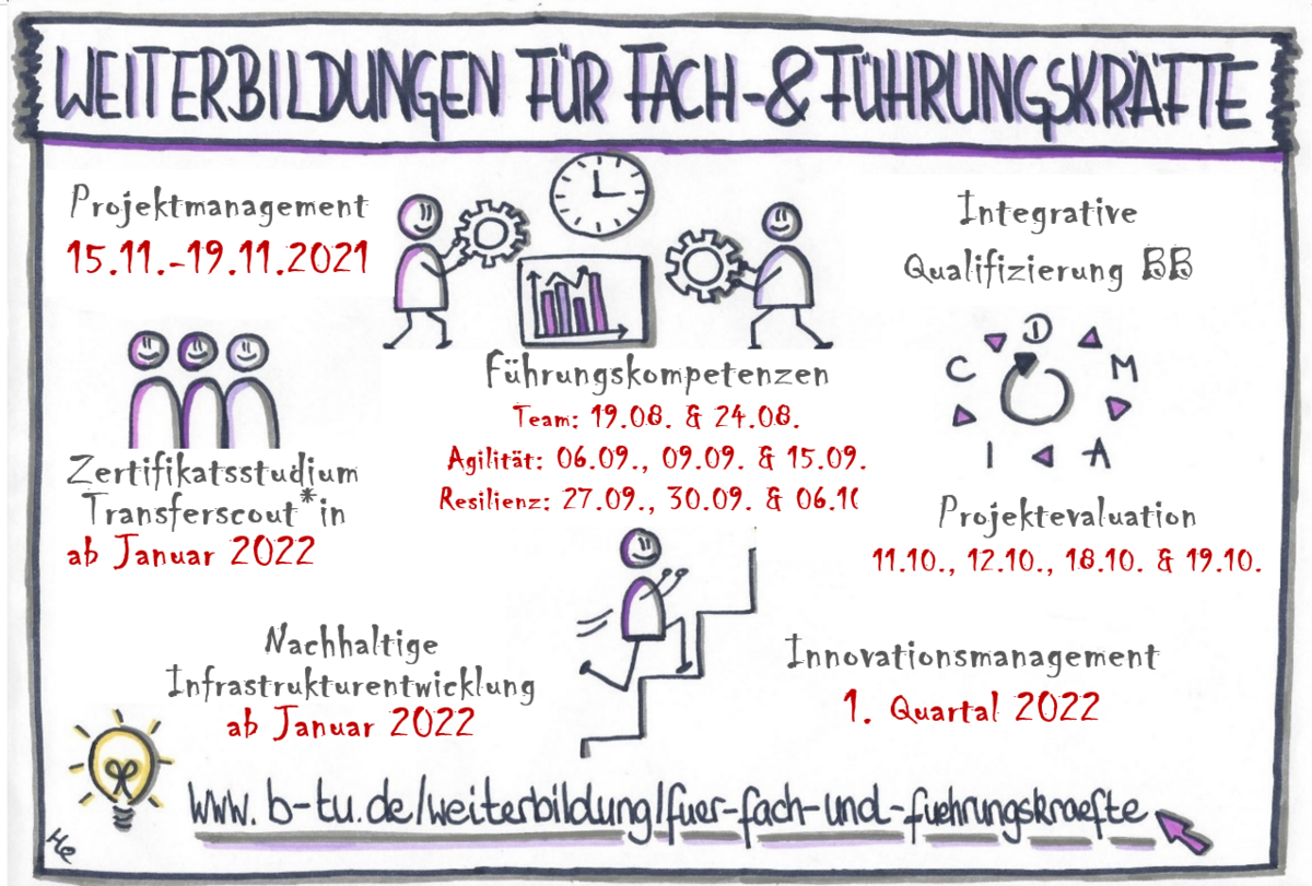 Grafik zum Thema Weiterbildung für Fach- und Führungsskräfte 