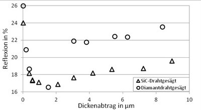 Entwicklung der Reflexionswerte von unterschiedlich gesägten monokristallinen Wafern beim Ätzen