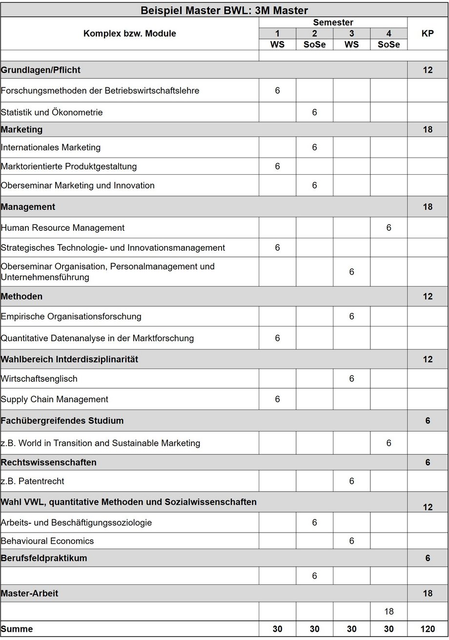 Beispielstudienplan BWL MSc "Marketing, Management und Methoden" BTU-CS