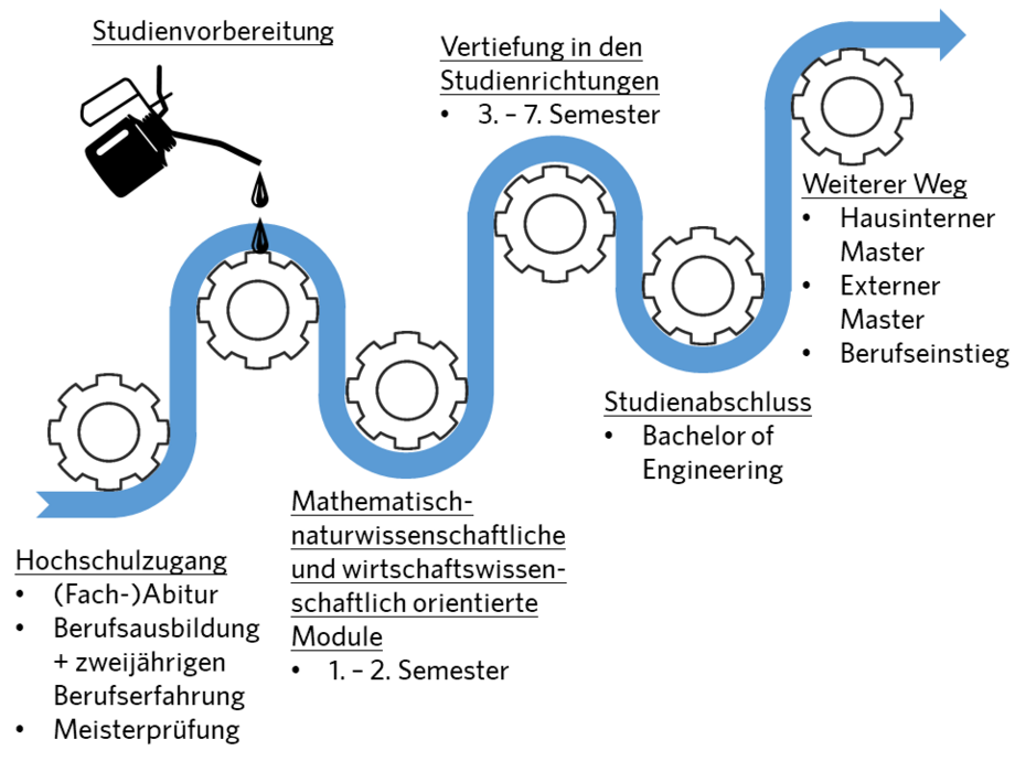 Der Bachelor-Studiengang Wirtschaftsingenieur hat ein fachhochschulisches Studienprofil und führt zu dem berufsqualifizierenden Ingenieurabschluss Bachelor of Engineering (B.Eng.). Auf der Basis einer breit gefächerten Grundlagenausbildung entwickeln die Absolventinnen und Absolventen analytische und konzeptionelle Fähigkeiten auf dem Gebiet des Wirtschaftsingenieurs. Sie verfügen über vertieftes allgemeines Wissen, mathematisch-naturwissenschaftliches Ingenieurwissen und Fachwissen des Wirtschaftsingenieurs. (2) Im Studiengang werden zwei Studienrichtungen in den Bereichen Energiewirtschaft und Energielogistik sowie Produktionswirtschaft vertiefend angeboten, die den fachlichen Anforderungen der modernen Industrie entsprechen und die Studierenden auf das Berufsleben vorbereiten. In diesen werden Kenntnisse der grundlegenden mathematisch-technischen Methoden vermittelt und die Fähigkeit zur praktischen Anwendung in den Ingenieurbereichen der Vertiefungen entwickelt.