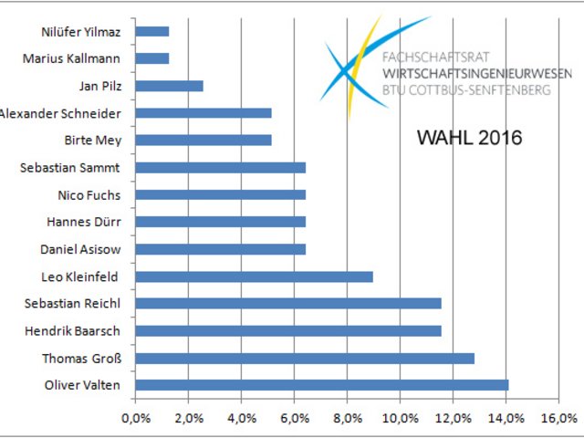 Es werden die Wahlergebnisse in Prozent im Diagramm veranschaulicht.