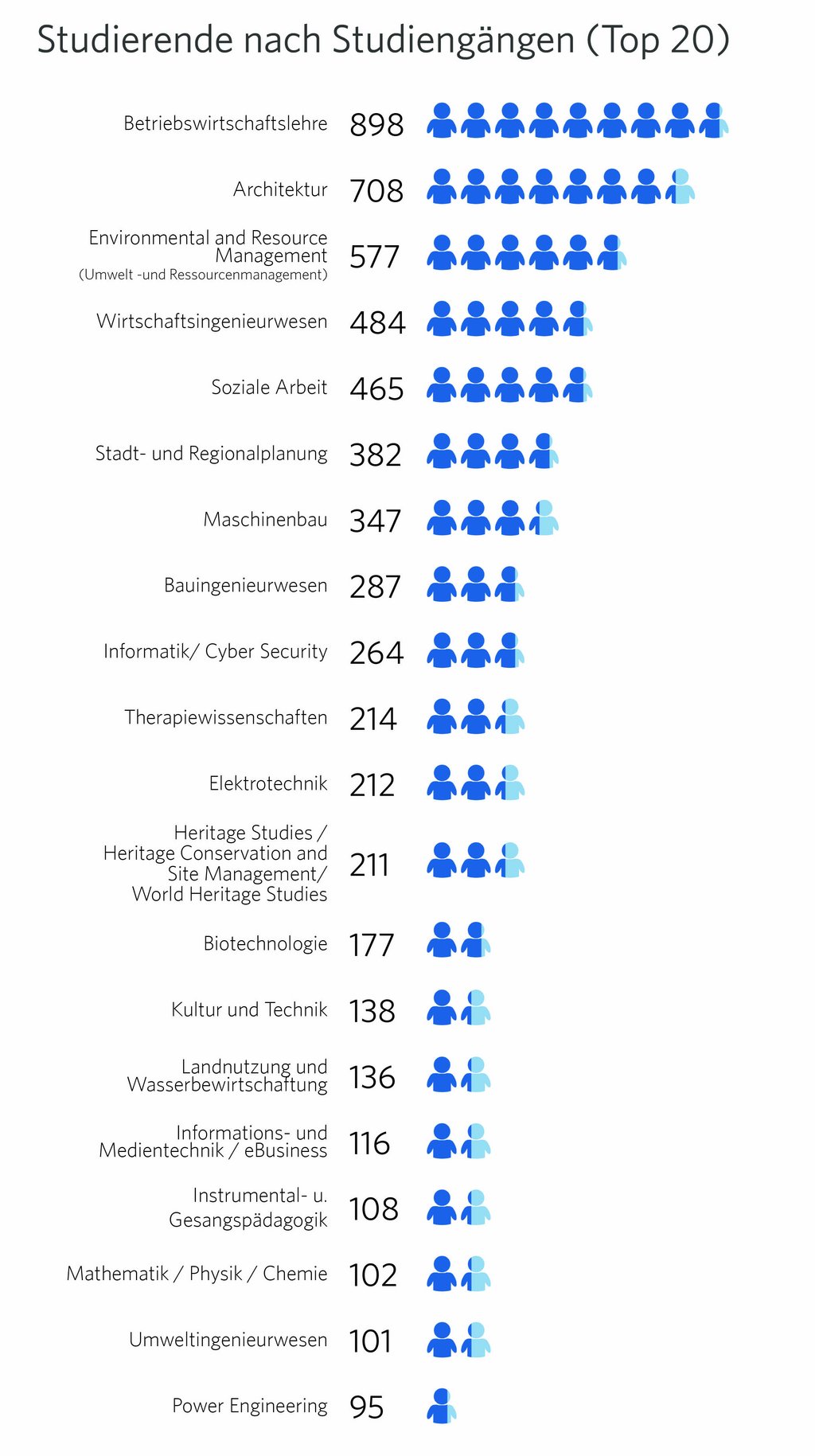 Studierendenstatistik nach Studiengang