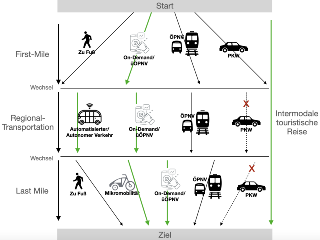Grafik: Symbole von Menschen und Fahrzeugen, verbunden durch farbige Pfeile; sie zeigen welche Möglichkeiten es in der Lausitz gibt, unterschiedliche Verkehrsmittel für einen Weg zu kombinieren