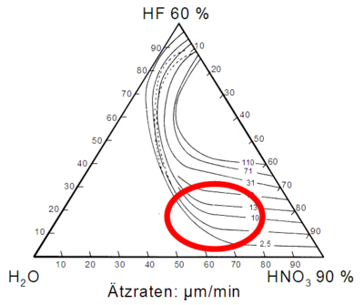 Schematische Darstellung des Arbeitsbereiches für das saure Texturieren von multikristallinem Silicium