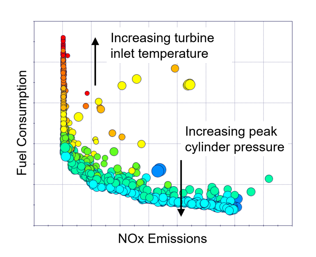 Optimierung des Kraftstoffverbrauchs und der NOx Emissionen unter Berücksichtigung der mechanischen und thermischen Grenzen des Motors Die Abbildung zeigt ein Diagramm, in dem Die Kraftstoffzusammensetzung über den NOx Emissionen aufgetragen sind.