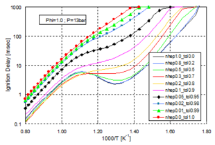 Ignition delay for mixture of n-heptane and toluene