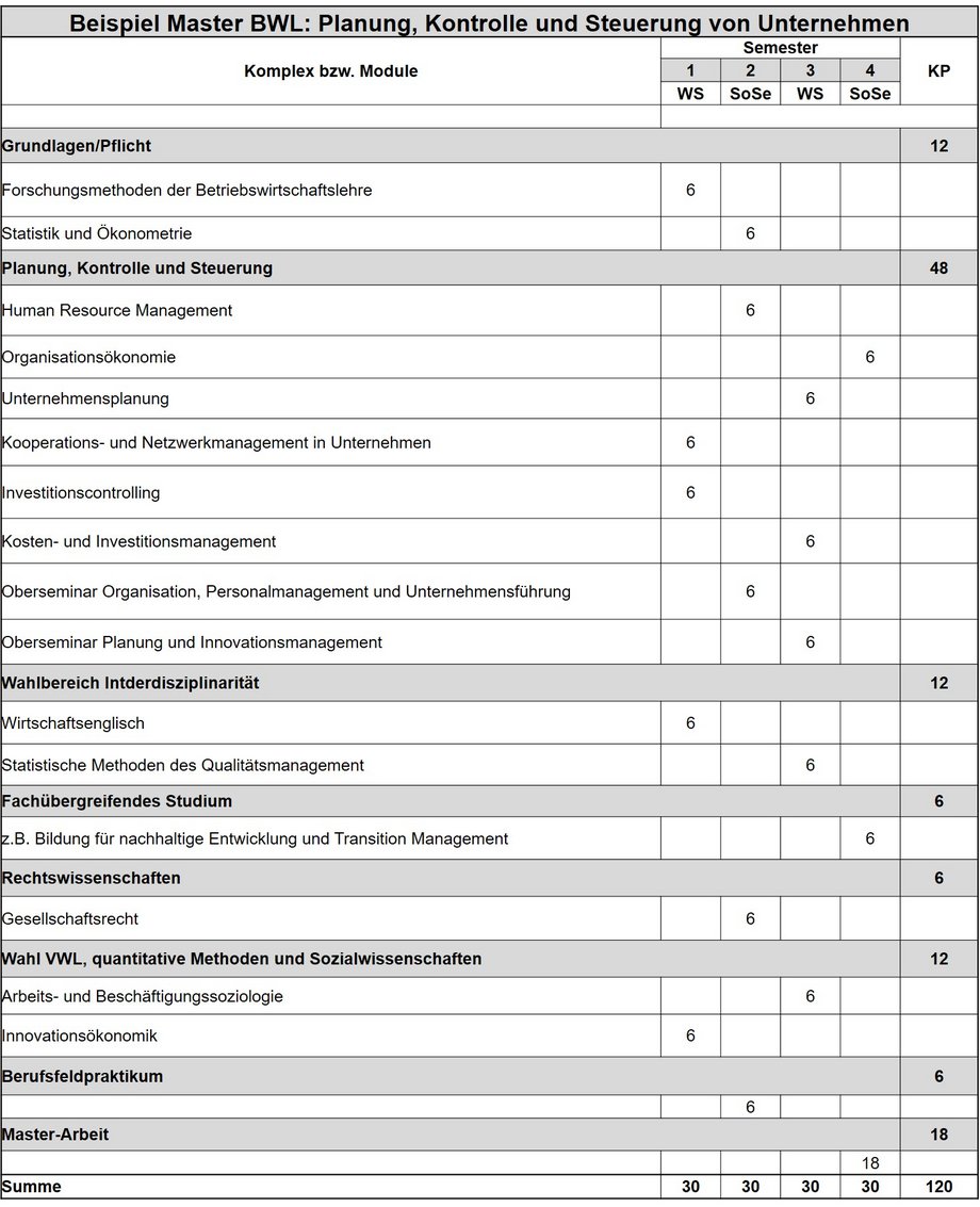 Beispielstudienplan BWL-M.Sc. Vertiefung "Planung, Kontrolle und Steuerung von Unternehmen (PKS)" BTU C-S