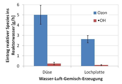 Abbildung 2: Eintrag von Ozon und •OH-Radikalen in das Prozesswasser in Abhängigkeit der Wasser-Luft-Gemisch-Erzeugung
