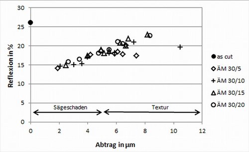 Entwicklung des Reflektionsgrades