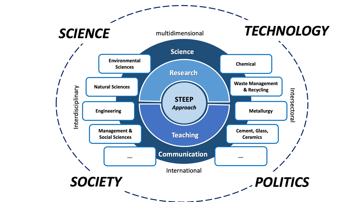 Describes the STEEP Approach. In a circular graphic on the outermost shell stands one 4 points Society, Politics, Science and Technology. On the next layer to the inside is are the four dimensions: international, multidimensional, interdisciplinary and intersectional. Different fields of study are mentioned like Engineering. In the next circle towards the inside is Communication at the bottom and science at the top. The next inner layer is also divided into two, Research at the top and teaching at the bottom. The center circle has STEEP Approach written in it.