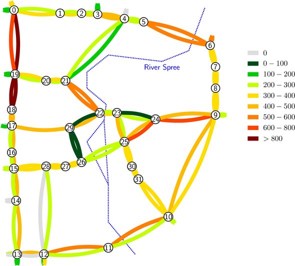 Optimierte Verkehrsumlegung für Cottbus. Dabei reicht der Verkehr von wenigen Fahrzeugen pro Stunde (dunkelgrün) bis zu über 800 Autos pro Stunde und Fahrspur (dunkelrot). Auffällig ist eine Zirkulation um das Stadtzenztrum im Uhrzeigersinn.