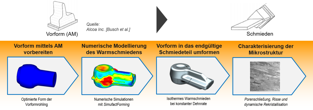 Verfahrenskombination aus additiver Fertigung und Warmumformung zur Porenschließung und Gefügeverfeinerung