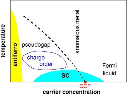 Phase diagram of high-Tc superconductors