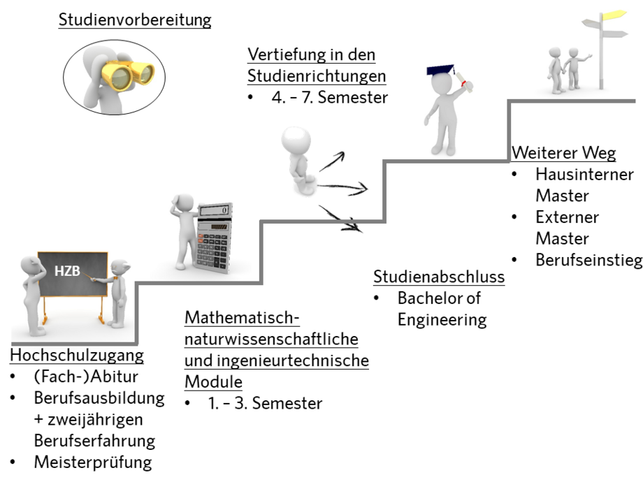 Der Bachelor-Studiengang Elektrotechnik hat ein fachhochschulisches Studienprofil und führt zu dem berufsqualifizierenden Ingenieurab-schluss Bachelor of Engineering (B.Eng.). Auf der Basis einer breit gefächerten Grundlagen-ausbildung entwickeln die Absolventinnen und Absolventen analytische und konzeptionelle Fähigkeiten auf dem Gebiet der Elektrotechnik. Sie verfügen über vertieftes allgemeines Wis-sen, mathematisch-naturwissenschaftliches In-genieurwissen und Fachwissen des Maschinenbaus. (2) Im Studiengang werden vier Studienrichtungen in den Bereichen Konstruktion und Entwicklung, Produktionstechnik, Kunststofftechnik und Prüfingenieur vertiefend angeboten, die den fachlichen Anforderungen der modernen Industrie entsprechen und die Studierenden auf das Berufsleben vorbereiten. In diesen werden Kenntnisse der grundlegenden mathematisch-technischen Methoden vermittelt und die Fähigkeit zur praktischen Anwendung in den Ingenieurbereichen der Vertiefungen entwickelt.